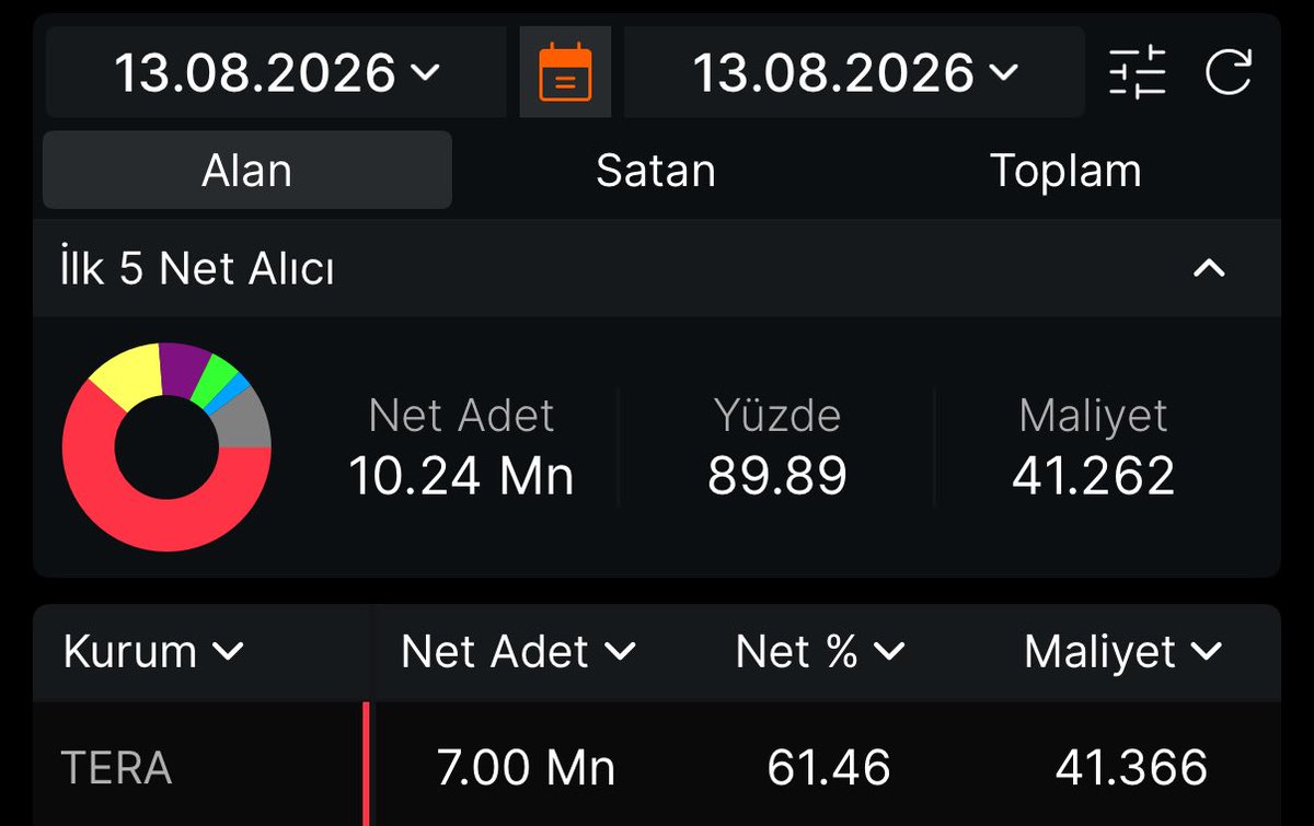 borsatakasci's tweet photo. Tera’nın yeni projesi şahlanıyor, anlık takas %61’alındı, herkes kemerlerini sıkı bağlasın, yarın bu takas patlayacak 50x geliyor, alım fırsatı bile vermeyebilir. https://t.co/aC8K4Q8qLy