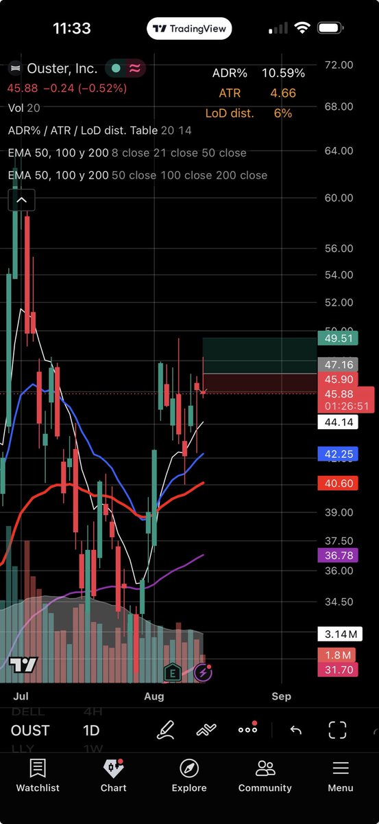 kade_trades's tweet photo. 8/13/26 $oust 1/10 long❌
Had 3 positions working so took a shot at this one but still a little far from the 8 day so need to tighten up my entry’s even when things are working. Will keep an eye on a better entry. https://t.co/enEKbvCxIV