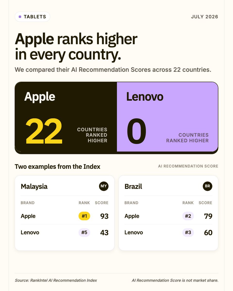 getrankintel's tweet photo. Apple sweeps Lenovo across 22 tablets markets.

Malaysia: Apple #1 (93) · Lenovo #5 (43)
Brazil: Apple #2 (79) · Lenovo #3 (60)

https://t.co/Q3BXftSzlT

#AIRecommendations #Tablets https://t.co/tG5SrdDlCI