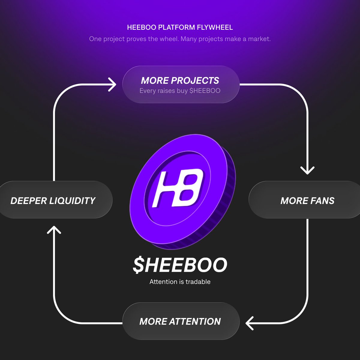 UltraICO's tweet photo. HEEBOO explained what the token is for instead of just hyping a sale date

the real insight here is the framing: attention is the scarce resource in entertainment, and right now platforms capture all of it while fans and creators walk away with nothing. 

$3b a year moves through crowdfunding with zero permanent record that you were even there first

they're not theorizing either, @Claynosaurz  already proved the model without a token: 1m+ fans, 2b+ views, $12m+ revenue, all before a tv show, movie or mainstream game ever existed

$heeboo is basically them trying to make that repeatable for every creator

the flywheel is simple too: 10% of every launch on the platform buys $heeboo to fund that project's fan reward pool, and emissions pay out over time to whoever's actually driving it

sale details are locked now: 5% of the 1b supply, 48h public sale starting aug 25, 25% bonus if you deposit in the first 24h, tge on @solana