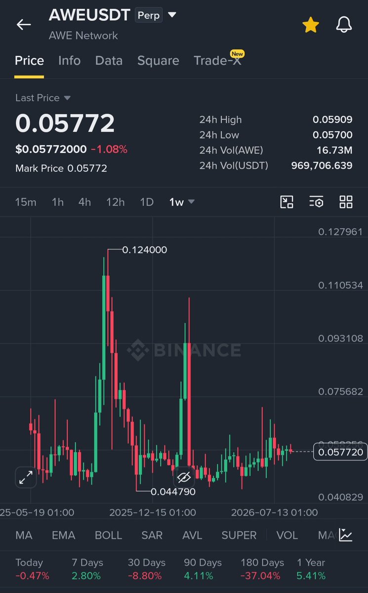 JuliusElum's tweet photo. $AWE chart 📉 looks good for a pump.

This is the type of consolidation chart you won't want to miss the pump.

Buy $AWE now between $0.057-$0.047 price zone.

With stoploss at $0.03911

Provided the $0.044 major support is not broken, a face-melting pump will happen.

You can take profit as you like.