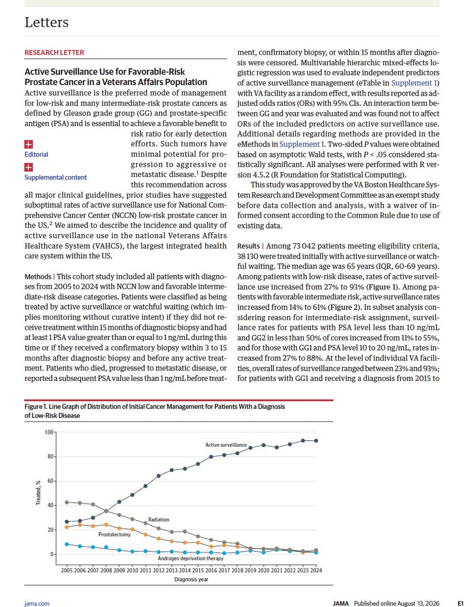 Adam_Weiner535's tweet photo. 🚨 93% active surveillance for low-risk #prostatecancer in the VA system 🚨

@JAMA_current 

👥 73,042 pts w/ NCCN low or favorable intermediate risk PCa, VA system 2005 to 2024

📊 38,130 managed initially w/ surveillance or watchful waiting

✅ Low risk: AS use 27% to 93%
✅ Favorable intermediate: 14% to 61%
✅ GG1 w/ PSA 10 to 20: 27% to 88%. GG2 in <50% of cores: 11% to 55%
✅ For GG1 dx 2015 to 2024, nearly every VA facility sat between 60% and 100%

⚠️ For context: ~60% national AS rate for low risk in AQUA those same year
⚠️ Gaps remain: lower AS odds for Black (OR 0.95) and Hispanic (OR 0.85) pts and higher area deprivation, independent of risk

🎯 Bottom line: an integrated system w/ guideline monitoring, no financial reward for intervening, and nowhere to opinion-shop got AS to 93%. 
👉The barrier to surveillance was never the evidence. It was the incentives.

 🔗https://t.co/DpLvnPiIyO

@dr_coops @AmerUrological @UroOnc @SUO_YUO @PCFne @UrologyTimes @renalandurology @urotoday @GabeCanales