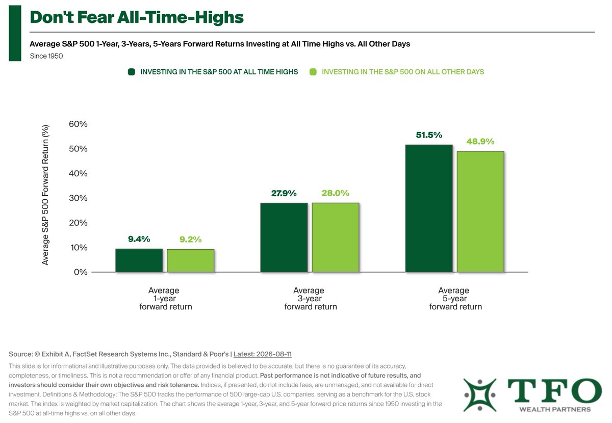 tfowealth's tweet photo. Records feel like a reason to wait, sell, or second-guess staying invested.
Historically, investing at an all-time high has generally experienced long-term returns comparable or better to those investing on all other days. 
https://t.co/lxZ6CcP8wP https://t.co/GCwjwcgybD