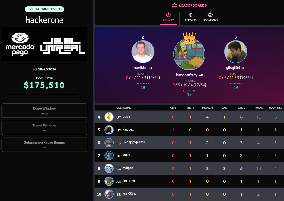 panikbr_'s tweet photo. Muito feliz de terminar o evento do Meli em 2/3º lugar, com 19 bounties e uma disputa insana até o final.

Dessa vez tive também a oportunidade de fazer uma collab com o @gilsgil_ foi muito bom trabalhar junto e compartilhar ideias durante o evento.

@Hacker0x01 https://t.co/ieybEkhC3b