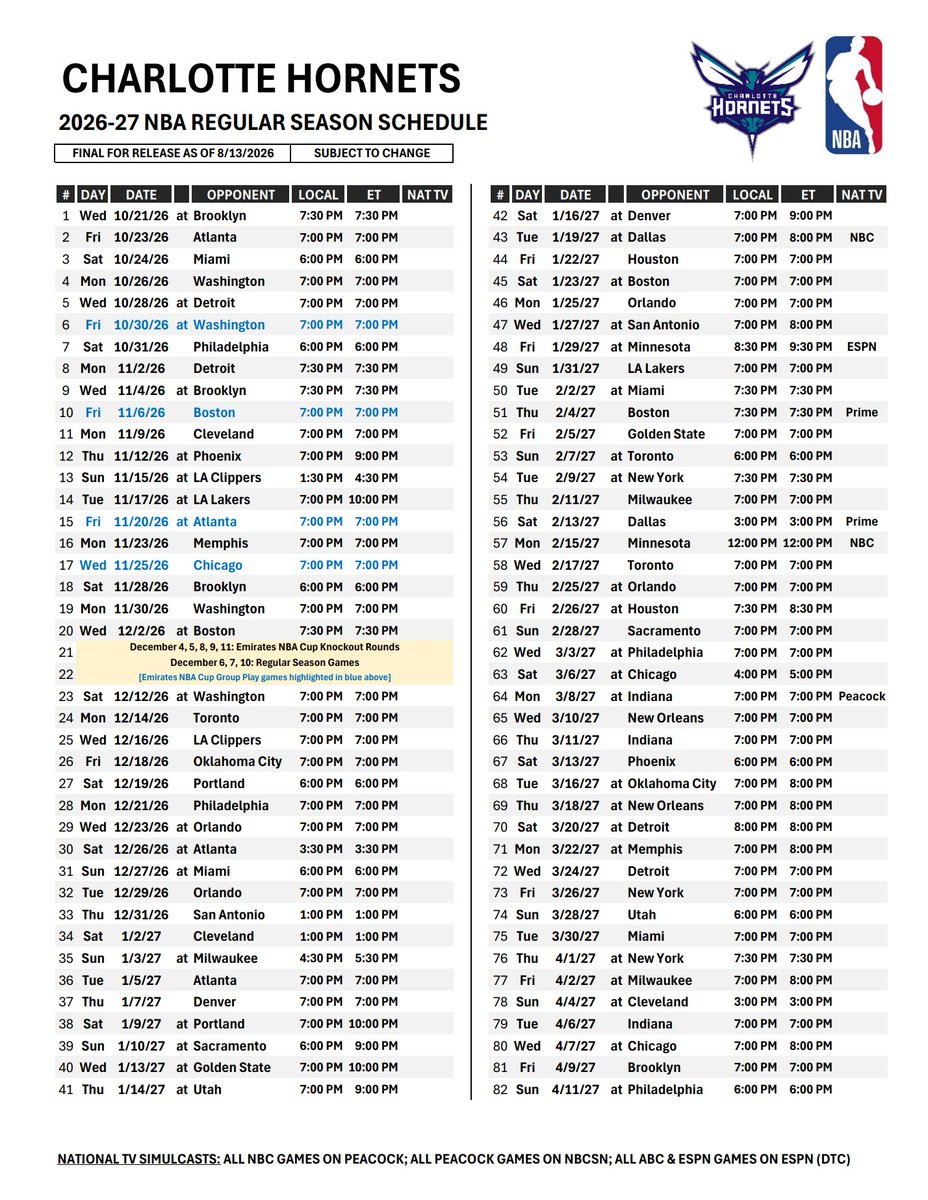 HornetsReddit's tweet photo. 📅 The Charlotte Hornets will have 6 nationally televised games this season:

1/19/27 — @ Mavericks, NBC
1/29/27 — @ Timberwolves, ESPN
2/4/27 — Celtics, Prime
2/13/27 — Mavericks, Prime
2/15/27 — Timberwolves, NBC
3/8/27 — @ Pacers, Peacock

Full 2026-27 schedule: https://t.co/yvfTUhDdKg