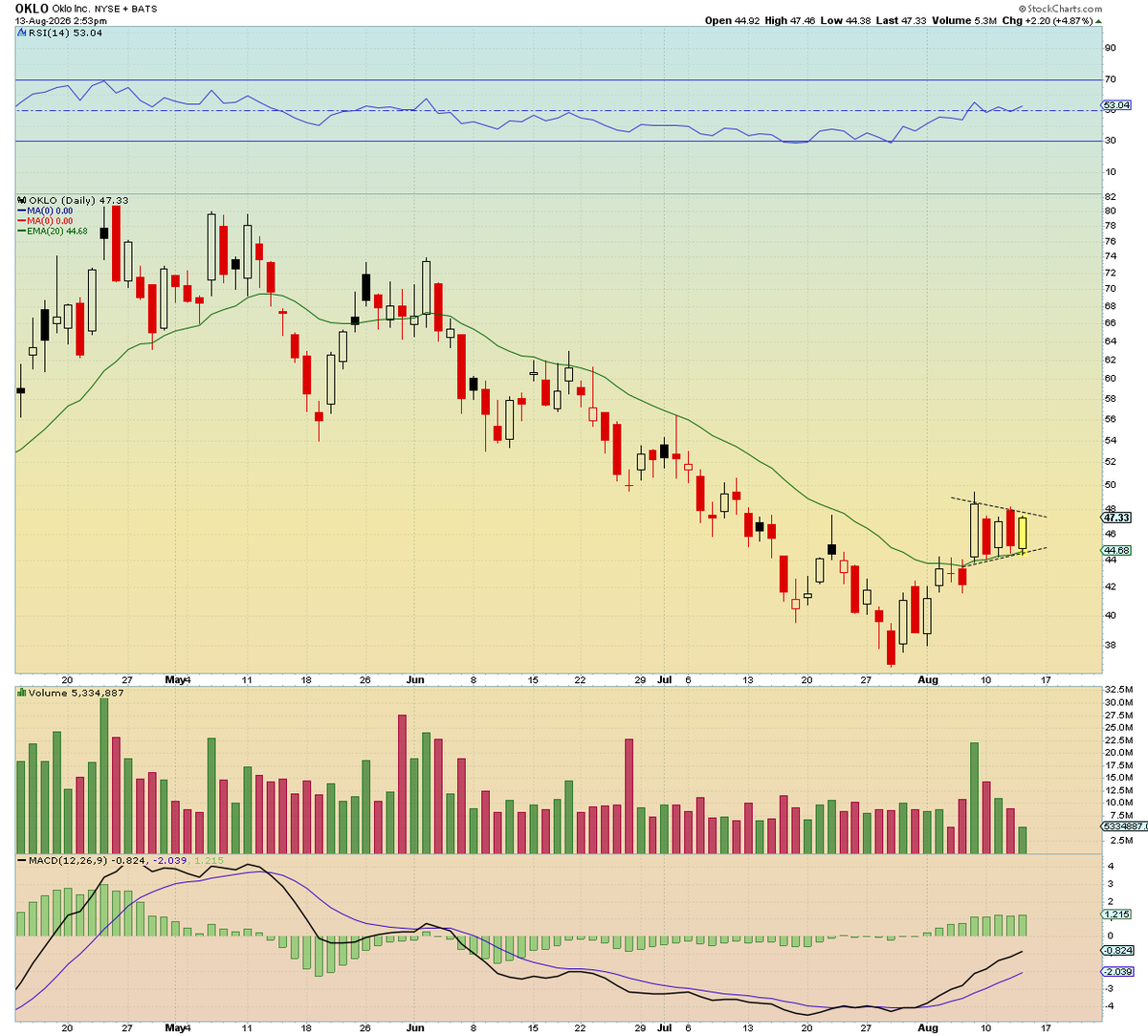 SimpleSwings's tweet photo. Really like the way $OKLO is shaping up, notice how this mini consolidation is taking place while volume declines.. also just a subtle wick below yesterdays candle then reclaimed showing demand.

On watch for tomorrow ideally a red to green move is what id want to see to get in, keep in mind the high short float makes it a good squeeze candidate as well.