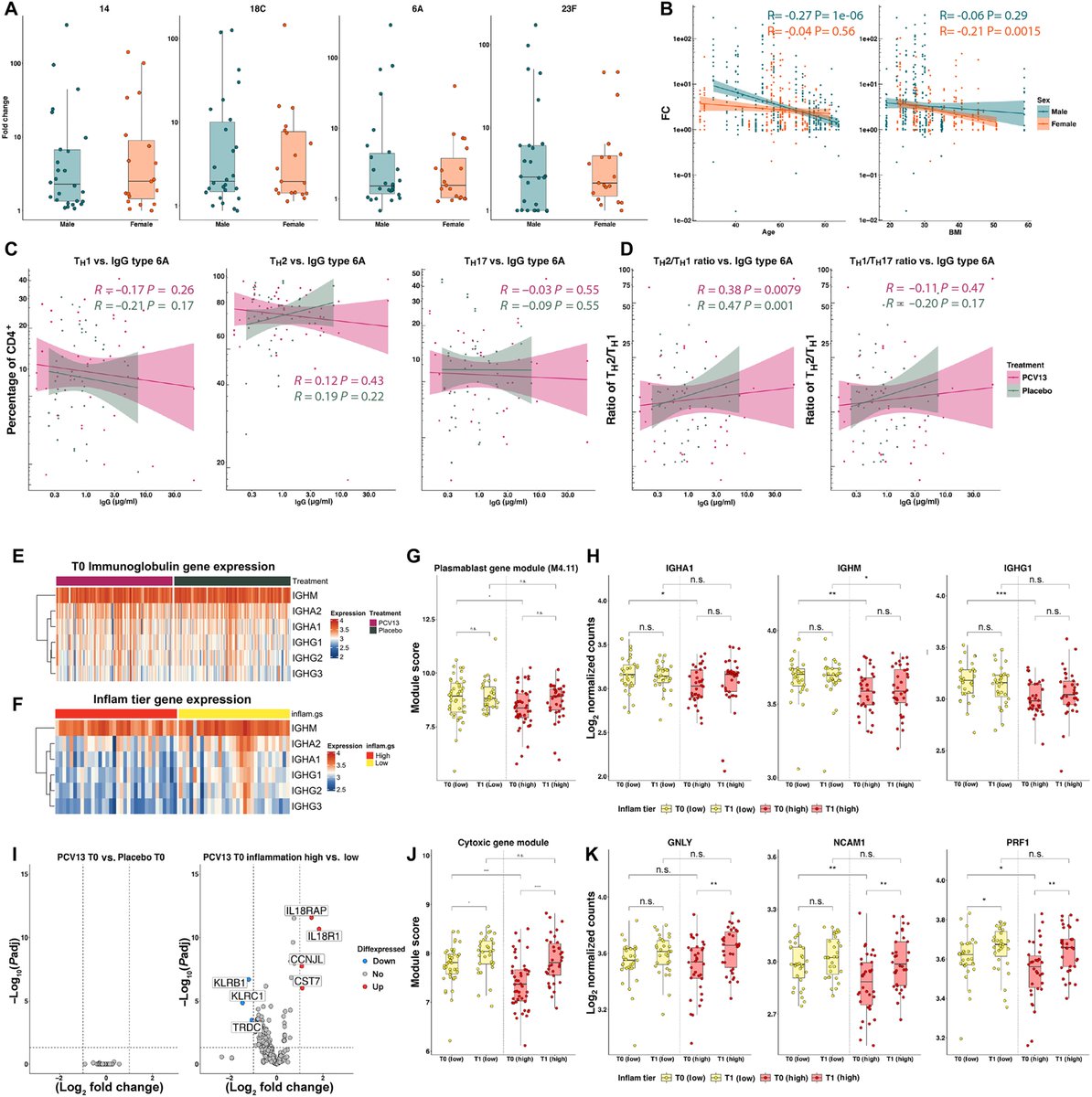 LabWaggoner's tweet photo. A randomized, placebo-controlled trial of 13-valent pneumococcal conjugate vaccination to accelerate immune recovery after sepsis [did not perform better than placebo] 
https://t.co/OkmmSOnn5l @ScienceTM @KingsCollegeLon  🇬🇧 https://t.co/31BPeaA2wg