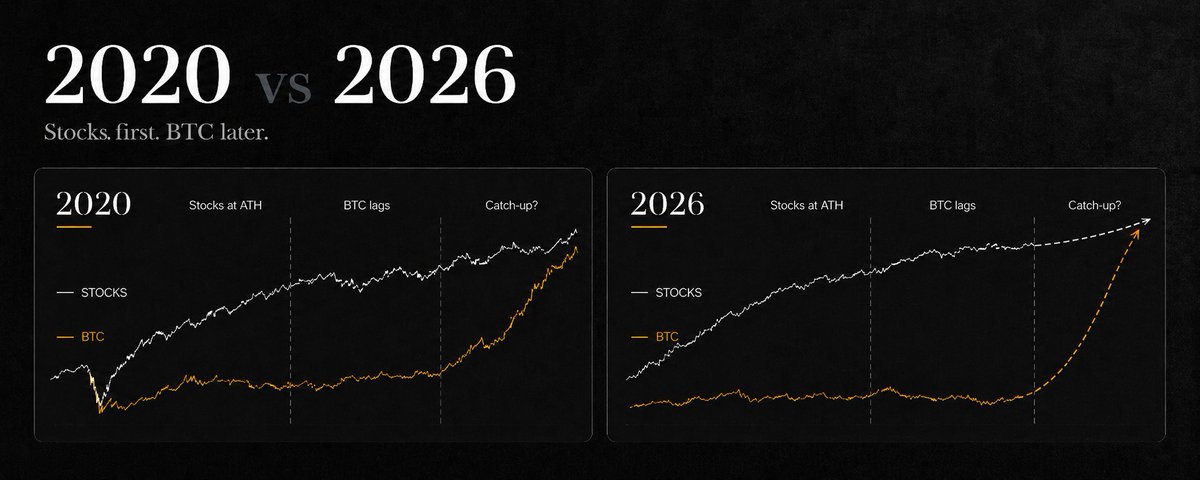 bycoinhunter's tweet photo. I think the boring part is almost over.

I went back and looked at 2020 again.

BTC didn’t follow stocks higher in a straight line.

It wasn’t like:

Stocks +5% → BTC +5%
Stocks +8% → BTC +10%

It was more like:

Stocks go up.
Then again.
Then again.

BTC barely moves.

Sometimes it even goes down.

Everyone gets bored.

Then BTC starts catching up.

And when it does, it moves fast.

2020 looked like this:

May: +9%
June: -5%
July: +13%
August: +3%
September: -10%

Then:

October: +30%
November: +42%

The S&P got back to its old ATH on August 18, 2020.

BTC didn’t make a new ATH until 104 days later.

Now look at 2026.

Stocks were back at record highs on May 13.

Today is August 13.

92 days.

And BTC is still around $63K

So if this is another catch-up, I don’t think we’re at the start of the boring part.

We’ve already been in it for months.

Maybe we get a few more boring weeks.

Then it gets interesting.

Especially when almost everyone is waiting for the same October bottom.

I can already see how this could go:

$65K → $70K
“Relief rally. I’ll buy lower in October.”

$75K
“Maybe I should buy a little…”

Retail starts thinking:

“What if it doesn’t come back?”

$80K
“F*ck it. I’m in.”

And that’s why I think:

$75K → $80K → $90K → $100K

could happen much faster than $60K → $75K

The first part can take months.

The second can happen in weeks.

2020 was boring for months.

Then it got fast.

I think 2026 could do the same.