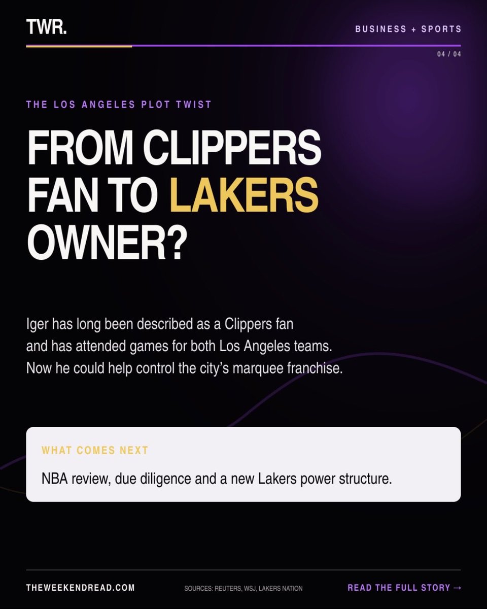 TheWeekendRead's tweet photo. Bob Iger and Joshua Kushner have agreed to buy a controlling interest in the Lakers at a record $12.5B valuation.

The AI-era thesis: As digital content becomes abundant, globally recognized cultural assets that technology cannot replicate become even more valuable.

#NBA #Lakers https://t.co/fRChEZw6Kd
