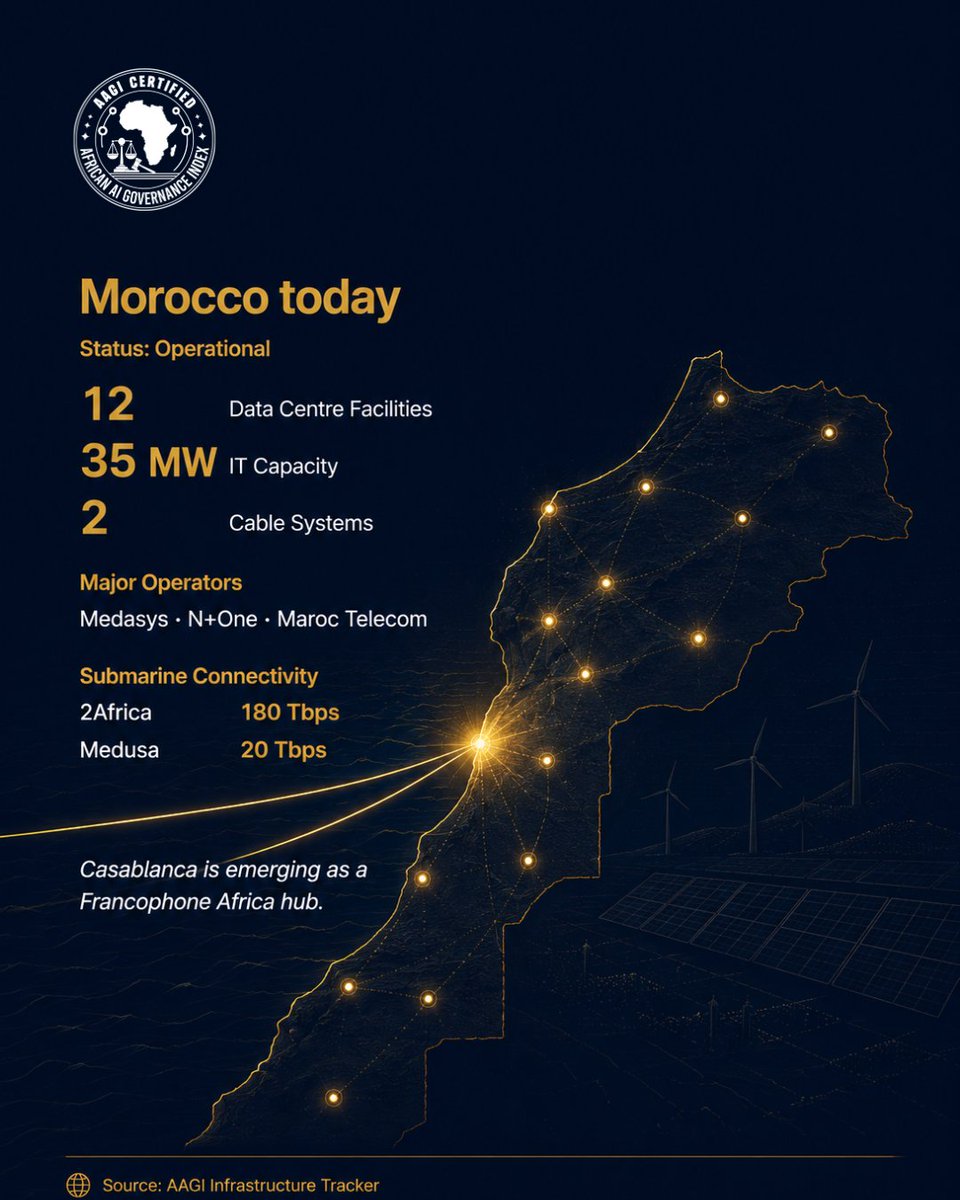 AAGIndex's tweet photo. A data centre is not just a building. It is a jurisdiction.

Morocco: 12 facilities, 35 MW today. A 500 MW AI campus planned with Naver and NVIDIA.

Fourteen times current national capacity in one site.

Whose rules govern what runs on it?

https://t.co/3utyX1bF15
#AAGI #Morocco https://t.co/trov6mmAc1