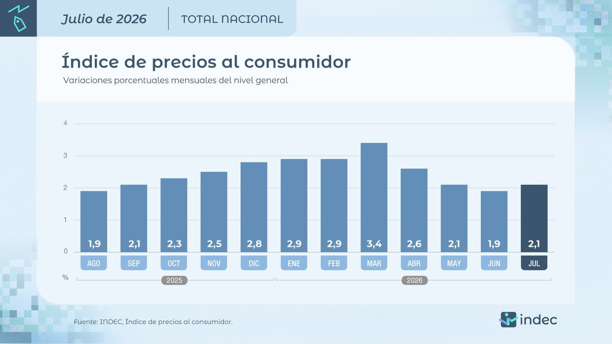 DEADPOOLVLLC's tweet photo. #DatoINDEC
Los precios al consumidor (#IPC) aumentaron 2,1% en julio con respecto de junio y acumularon un alza de 19,3% en el año
https://t.co/ybcGTJZD8s… https://t.co/xjRnt9qGeV