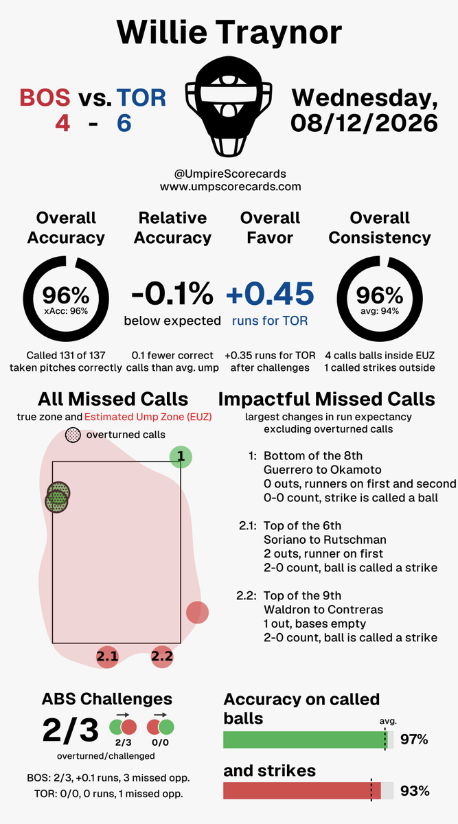 UmpScorecards's tweet photo. Umpire: Willie Traynor
Final: Red Sox 4, Blue Jays 6
#DirtyWater // #BlueJays50
#BOSvsTOR // #TORvsBOS

More stats for this ump 👇
https://t.co/3v9GDDjuee https://t.co/Kdpxy5I55M