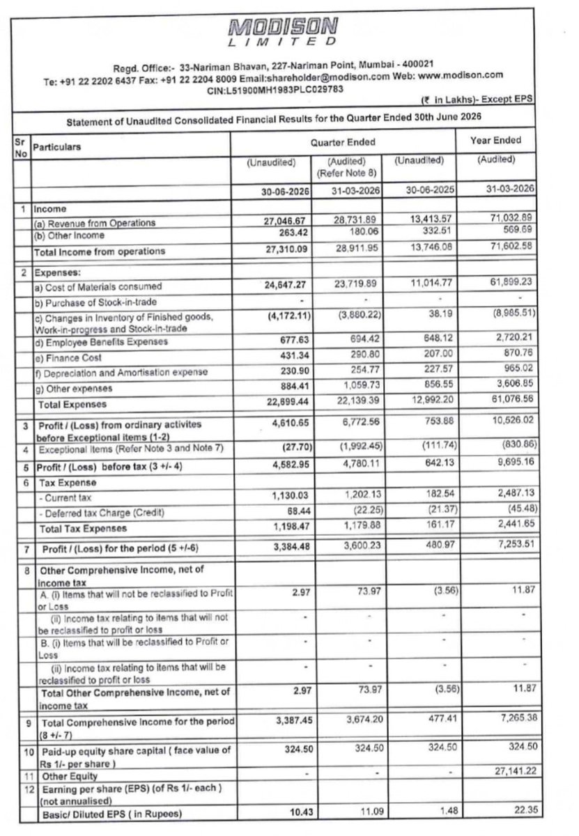 InvestorLongT's tweet photo. @Investindia6 #modison result
100cr yearly PAT seems easily achievable ✌️ https://t.co/axYULBuple