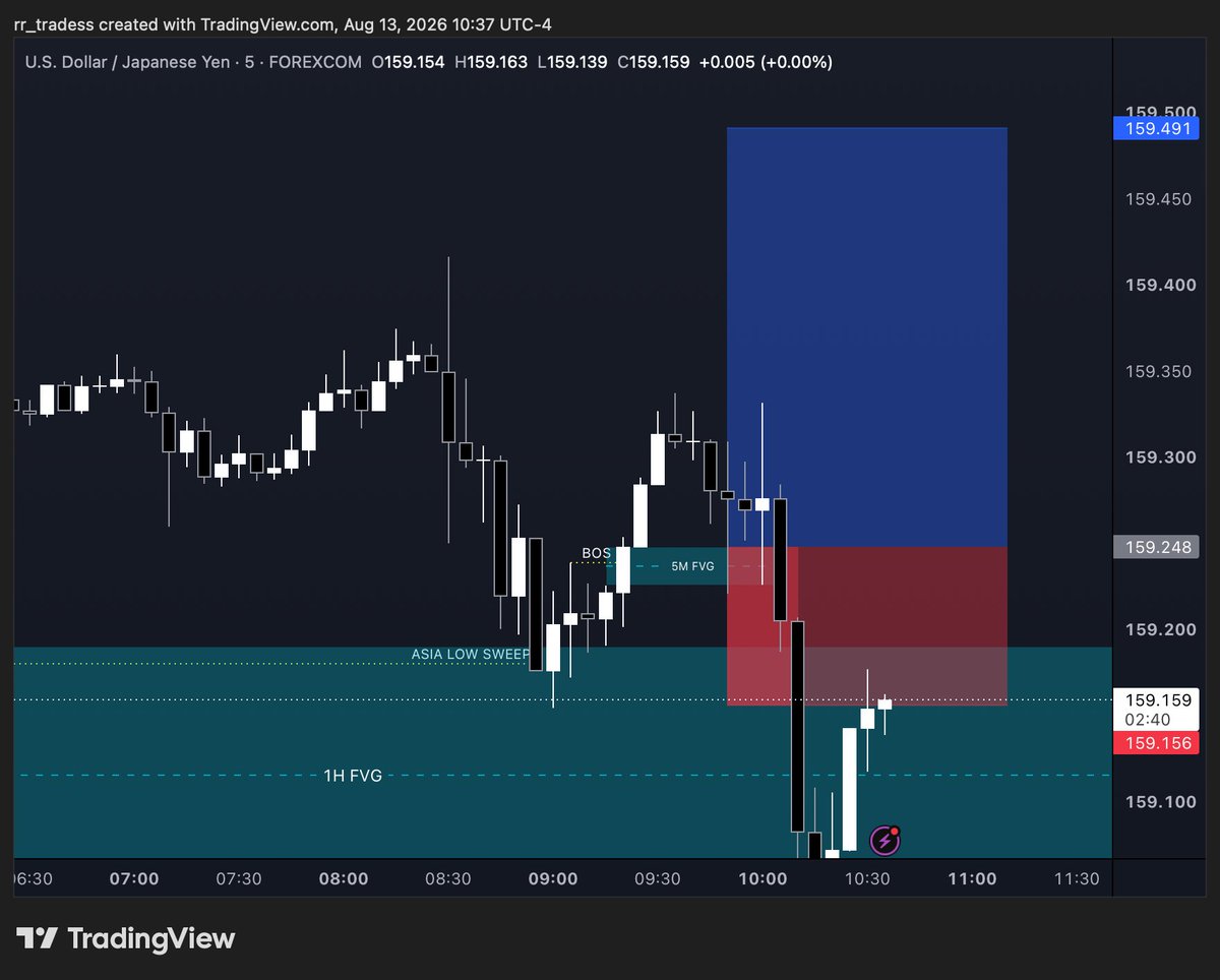 rrtradesss's tweet photo. $USDJPY loss

- Asia low swept
- 1H FVG
- 5M BOS
- 5M FVG

Target: News and Asia high https://t.co/s4qfviNyYe