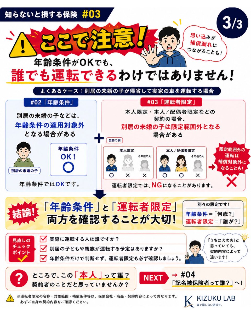 kizukulabo's tweet photo. 【知らないと損する保険 #03】

年齢条件が合っていても誰でも運転できるとは限りません
特に注意したいのが
別居の未婚の子などが帰省して運転するとき。

年齢条件ではOKでも
「運転者限定」で補償されない場合があります

この2つは別の設定です👇

次回は「記名被保険者って誰？」

#自動車保険 https://t.co/Ke5JjUu7sv