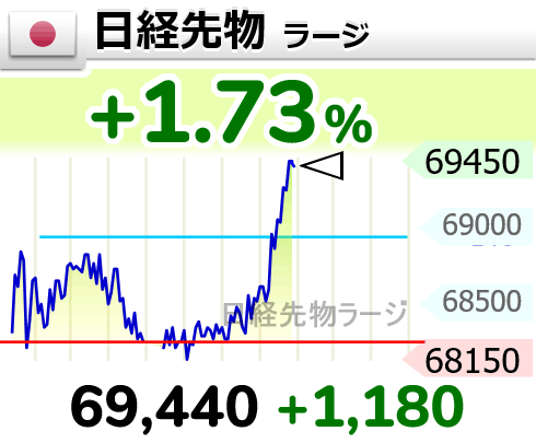 ZARASOKU's tweet photo. なんやそれ感…(´・ω・｀)

⤴【🇯🇵日経先物 ラージ】+1.73％
69,440 （+1180）
  #日経平均株価 https://t.co/TbSq112sMZ