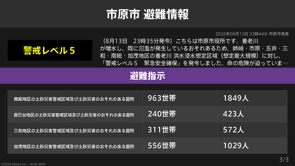 UN_NERV's tweet photo. 【千葉県市原市 緊急安全確保・避難指示】
千葉県市原市の50,805世帯95,289人に緊急安全確保、5,649世帯10,614人に避難指示が発令されています。 https://t.co/68NfWRFGvc