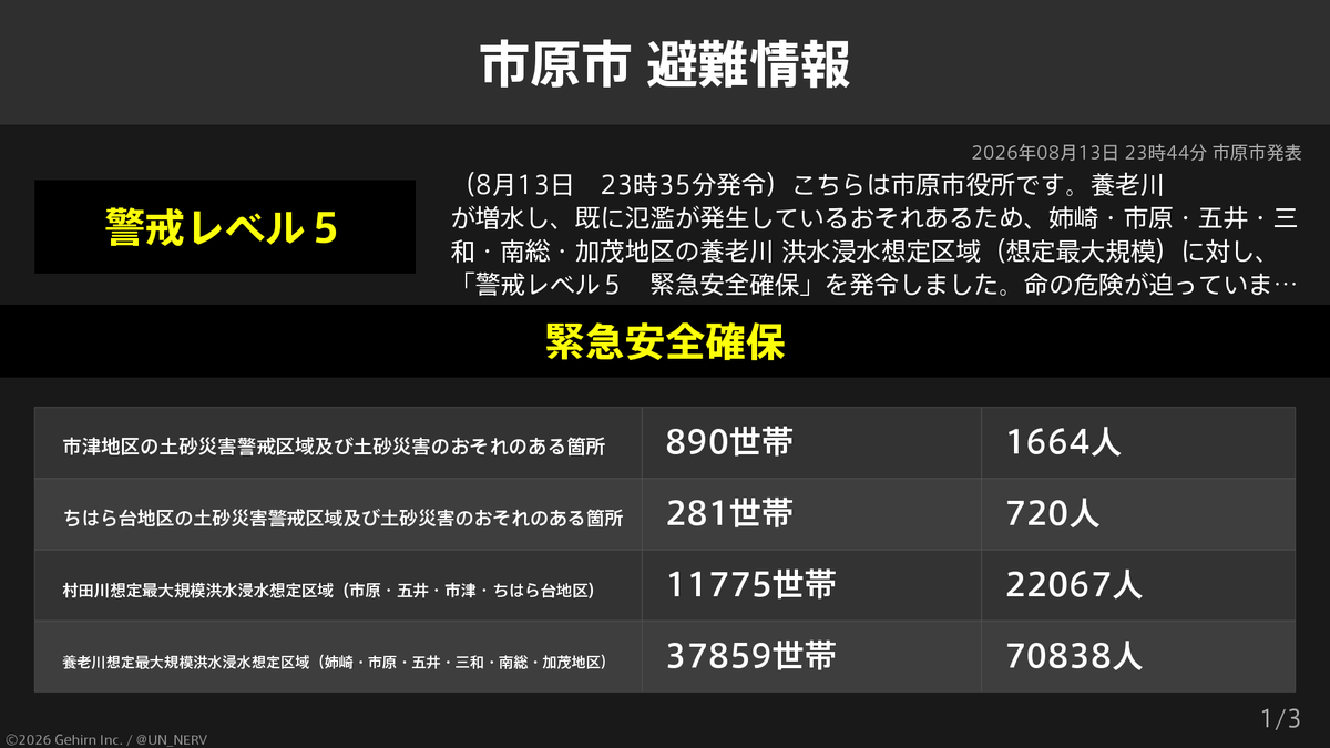 UN_NERV's tweet photo. 【千葉県市原市 緊急安全確保・避難指示】
千葉県市原市の50,805世帯95,289人に緊急安全確保、5,649世帯10,614人に避難指示が発令されています。 https://t.co/68NfWRFGvc