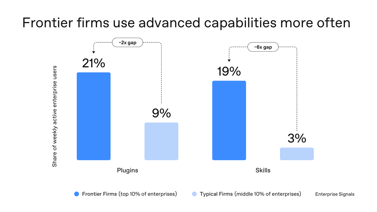OpenAI data finds top enterprise users adopt reusable AI skills six times as often