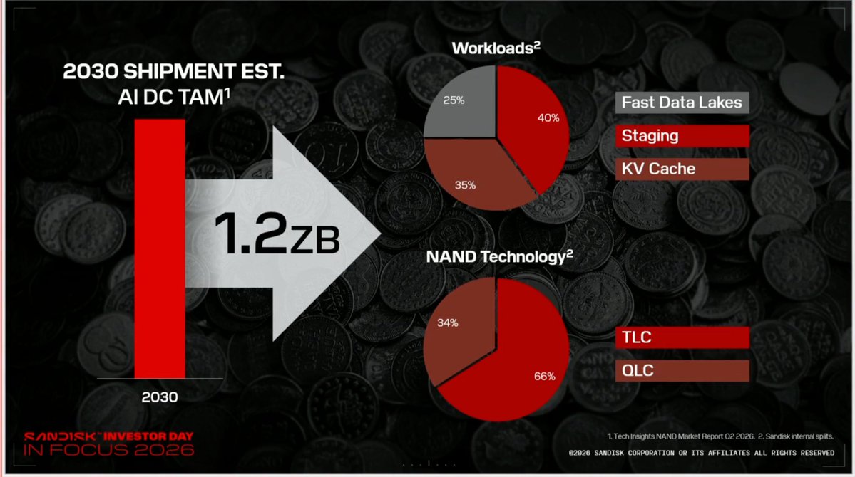 SanDisk 預測 KV cache 到 2030 年將占 AI 資料中心 NAND 工作負載的 35%