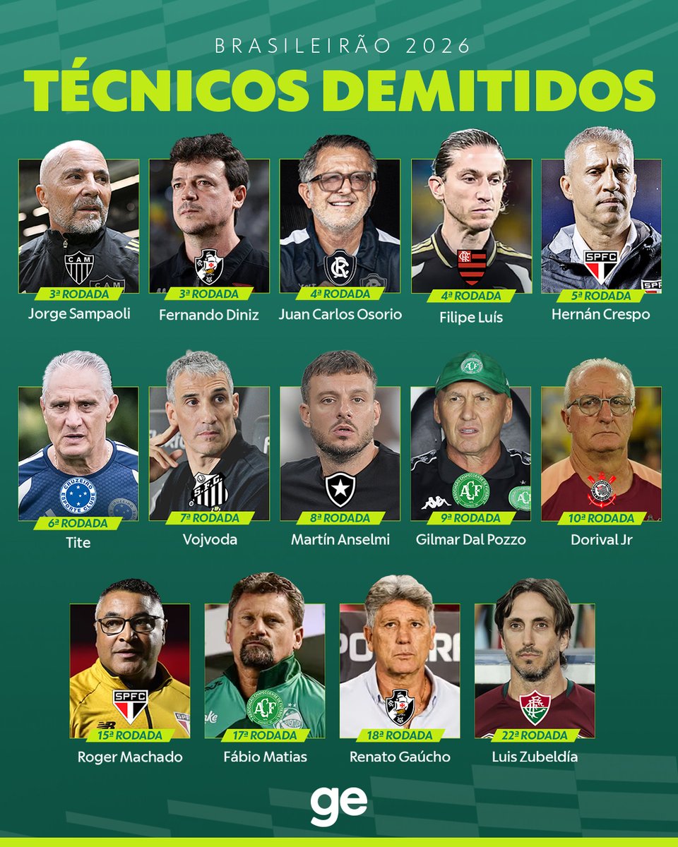 geglobo's tweet photo. MAIS UM! Zubeldía é mais um técnico a der demitido na Série A no Brasileirão. Já são 14 técnicos deixarem o comando de seus times.

#brasileirão #zubeldia #fluminense #futebol #ge https://t.co/QsbfiW7hlc