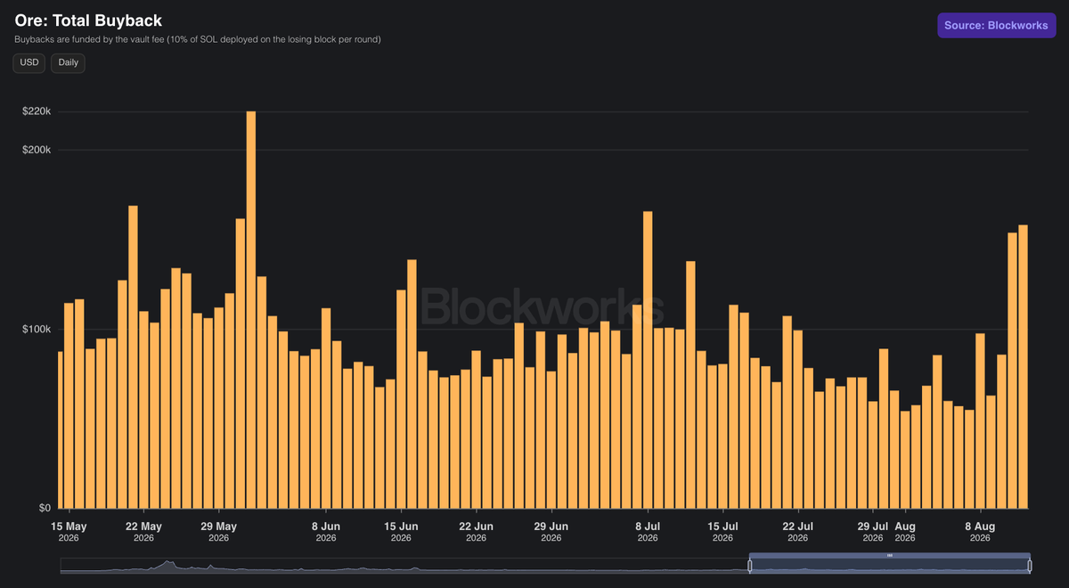 MessariCrypto's tweet photo. Buybacks for @ORE have increased over the past two days.

Around 44% of ORE's total supply has been bought back. https://t.co/sh9a3M0jCR