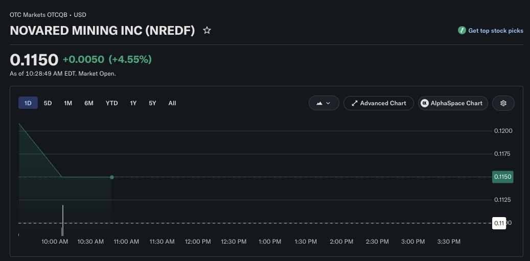 follyweb's tweet photo. BREAKING: AGI makes bits free. It can't make atoms.

AI data centers: up to 50k t of copper each. AGI needs energy, transmission, metal - and a miner owns that supply

That's NovaRed ($NRED.CN): scarce copper-gold for the AGI era, extracted with an AI platform

#NRED #AGI #Copper https://t.co/oSLTBFE07d