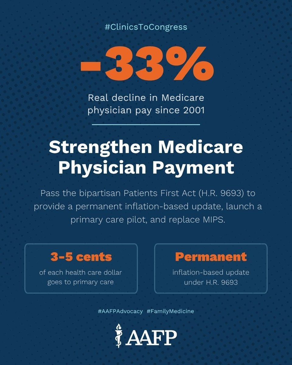 DTAMnet's tweet photo. Medicare physician payment has fallen 33% since 2001 after inflation. Congress should pass the bipartisan Patients First Act (H.R. 9693) to provide a permanent inflation-based update and invest in comprehensive primary care. #ClinicsToCongress #AAFPAdvocacy https://t.co/mQkJ2ZfsuA