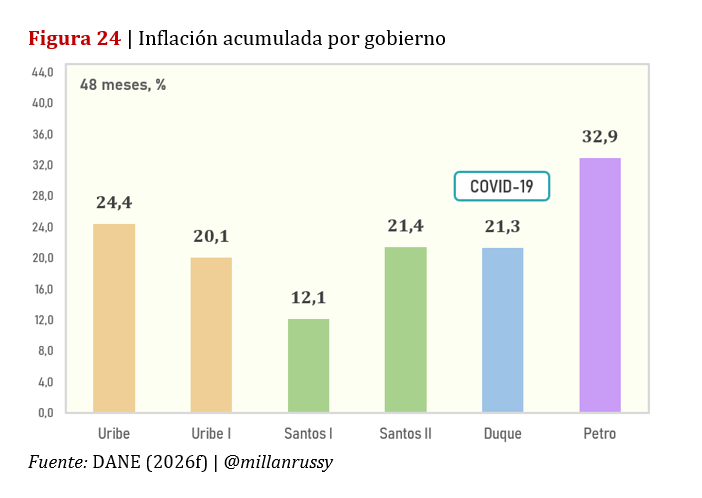 millanrussy's tweet photo. El gobierno de Petro cerró con la inflación acumulada más alta de los últimos seis gobiernos, alcanzando el 32,9% de inflación acumulada en 48 meses. https://t.co/9FfLhCx0VJ