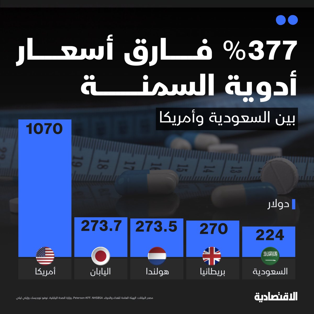 aleqtisadiah's tweet photo. #السعودية تسجل أدنى أسعار لأدوية السمنة التي تشمل مونجارو وأوزمبيك بـ 336 دولارا و111 دولارا، في حين جاءت #أمريكا الأغلى وبفارق 377% عن المملكة، رغم أن الدواءين من إنتاج شركتين أمريكيتين، فما الأسباب؟ .. تفاصيل أكثر في تحليل #الاقتصادية

@mur_zh

مزيد من التفاصيل في التعليقات 👇 https://t.co/44k2zTgE3U