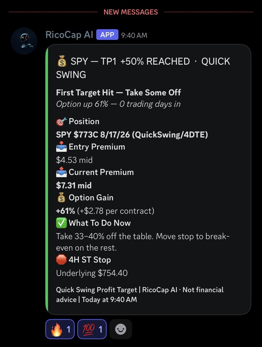 RicoCapital's tweet photo. RicoCap Ai called out a banger $SPY play today. 🔥 +61% on 4DTE or +$278 per con. 

Another reason to join RicoCap ➡️ https://t.co/C1DFSviagm https://t.co/GFhbMvGdIu