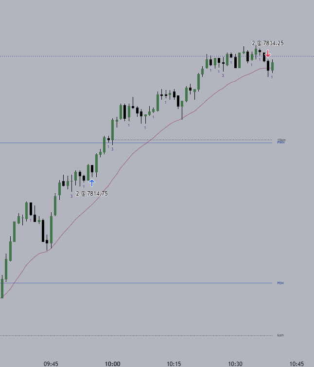 DayTraderDani's tweet photo. chased that one, but glad I got some of that long! $ES https://t.co/Jz1SltxfER