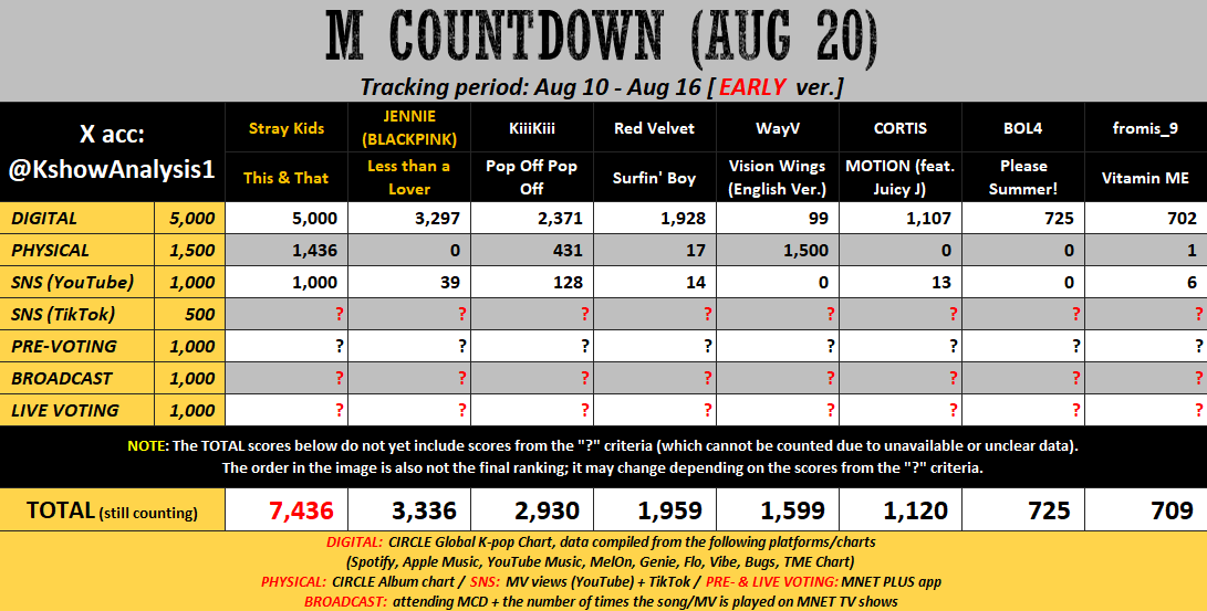 KshowAnalysis1's tweet photo. 💛 [early] 260820 - M COUNTDOWN

#StrayKids: Keep streaming the song + MV. Try to win Pre-voting.

#JENNIE / #KiiiKiii: Mass stream the song and MV. Need to win Pre-voting by a huge gap. Buy more albums (if any). Use the official audio for TikTok clips.