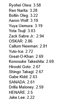LucasThing22's tweet photo. doing the same thing as last year ranking all the G1 participants based on the average match rating I gave to all their matches. The blocks were much more even in terms of quality this time around. Also my top 10 matches of the block stage too. https://t.co/xz5C3EQl4o