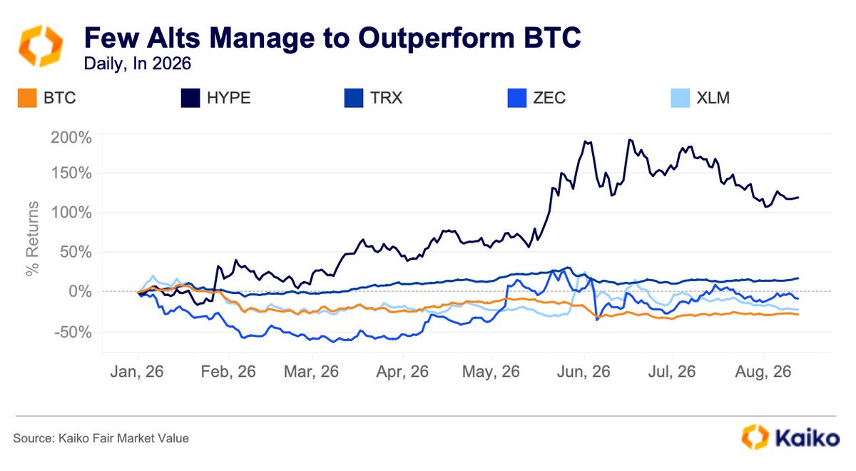 KaikoData's tweet photo. The altcoin market is becoming a stock picker’s game.

Most major alts remain under pressure in 2026, with SOL down around 40% and XRP around 45%.

But dispersion is growing. HYPE is up roughly 120% YTD, while TRX, ZEC and XLM have also outperformed BTC. https://t.co/aAvuGvcZ81