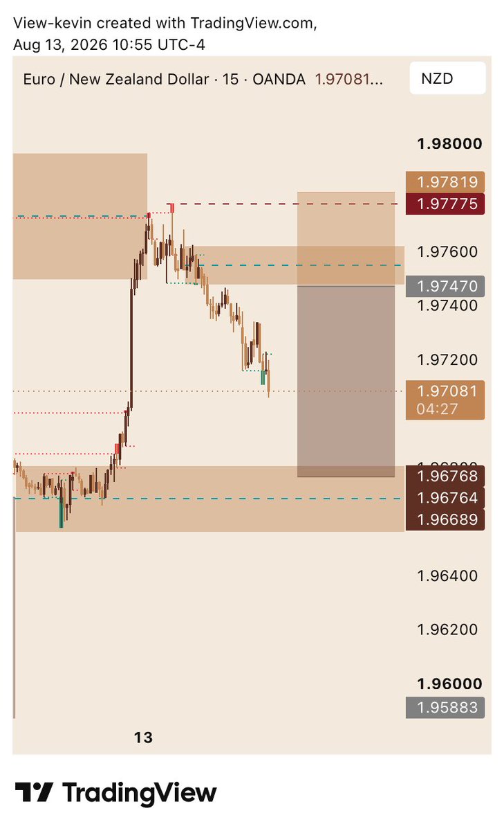 jude_animation's tweet photo. Observing this sell on EURNZD, 4 hours supply mitigation,15 minutes confirmation entry 

$10-$1000 challenge https://t.co/NMV2wCCwHc