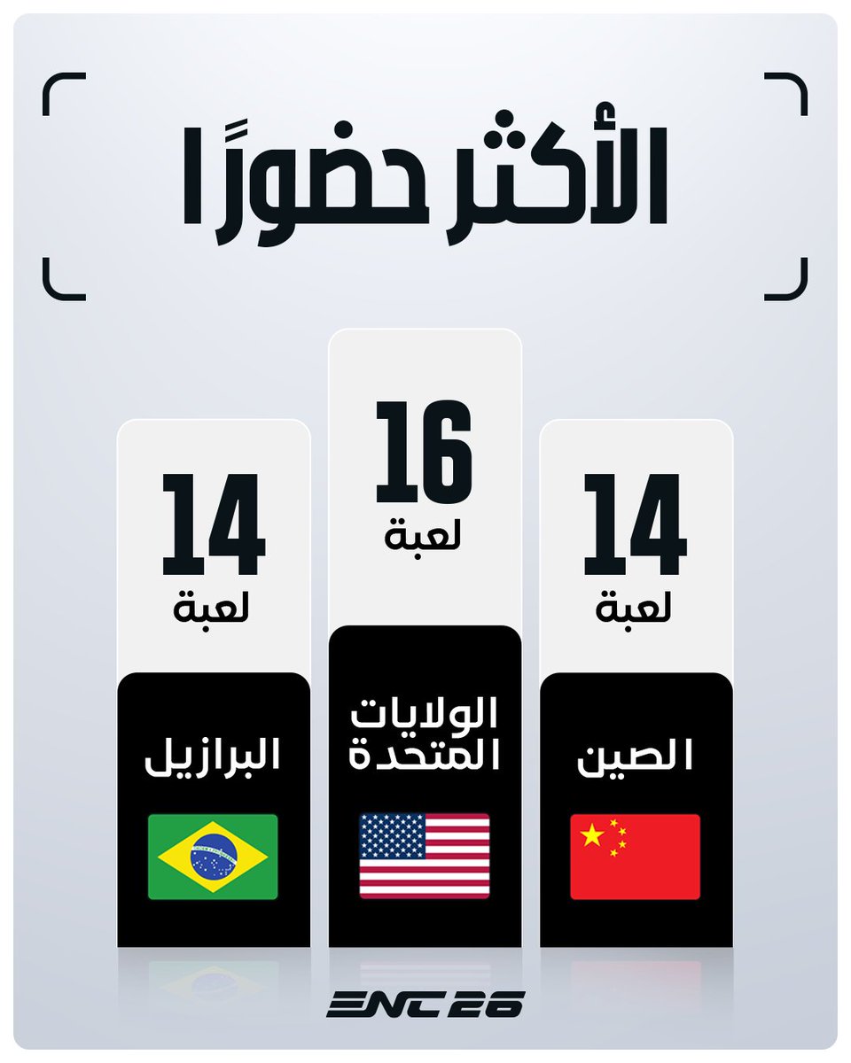 enc_ar's tweet photo. الصدارة لهم حتى الآن.

الولايات المتحدة 🇺🇸، الصين 🇨🇳 والبرازيل 🇧🇷 هم الأكثر تأهلًا عبر ألعاب كأس المنتخبات للرياضات الإلكترونية 2026.

هل يقدرون يحافظون على نفس القوة في الحدث الرئيسي؟ https://t.co/F5JMgc89Zc