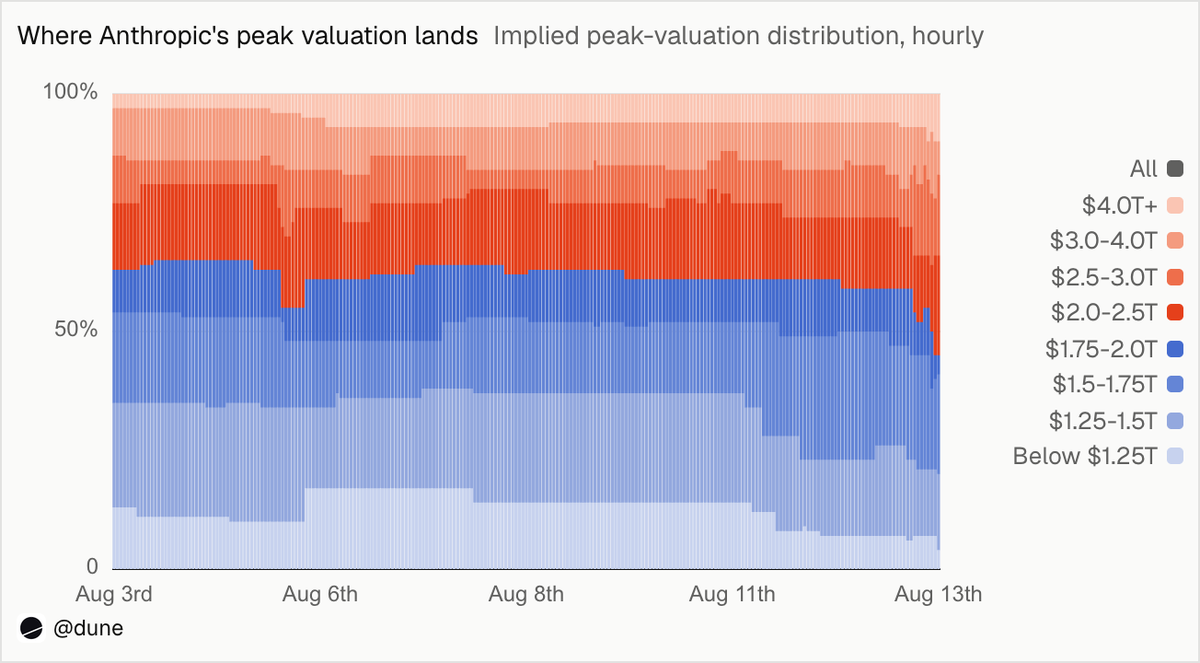 Dune's tweet photo. According to the FT, some of @AnthropicAI's backers expect $2T or more at an October IPO. On @Polymarket, Anthropic reaching $2T or more by year-end has risen from 41% overnight to 55%, and $2.5T rose 8 points on the day.

Prediction market data on Dune, every trade across Polymarket and Kalshi: https://t.co/3i5q6WWVmr