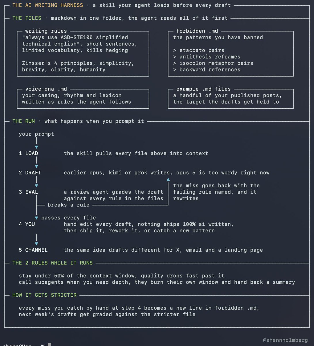 shannholmberg's tweet photo. how an ai writing harness works, visualized

1. create the skill that loads your writing .md files, voice-dna, forbidden patterns and examples

2. when you call the skill or prompt your agents to write, it loads in the skill and the reference files

3. it drafts the content, then spins up eval loops from other subagents to check the draft against your guidelines

4. your turn to evaluate, edit what you want, always hand edit before you ship (avoid slop), then either publish yourself or hand over to your orchestrator agents

5. save the approved content to a database, this becomes your reference library for future drafts

always stay under 50% context window to avoid hallucinations and quality drops