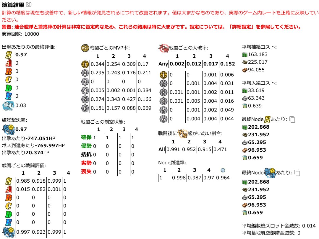 hujitu's tweet photo. 多分需要はないけど、E4-2のリシュジャンモガザラなどの通常艦隊堀り編成を作りました
ルートはE⇒E1⇒K⇒Nの水上4戦
もずくさんの6-3釘警戒周回の編成理論を応用しています
撤退3％,S率97％,バケツ0.63個なのでまあまあかな、と

情報までに https://t.co/EtAsnAYvJ7