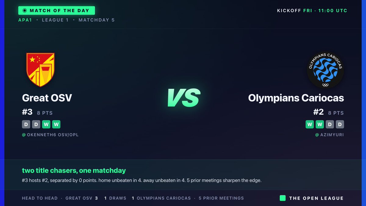 _TheOpenLeague_'s tweet photo. In this clash of titans, Great OSV and Olympians Cariocas stand on equal footing, each with 8 points and unbeaten. The tensions rise like the tectonic plates beneath Paris — only a gladiator shall emerge unscathed! @Okenneth6 @azimyuri https://t.co/vDjJbPg05k