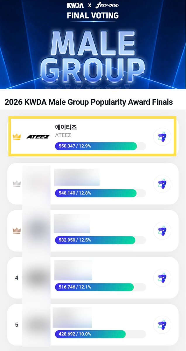 ATEEZUD's tweet photo. [📢] Atinys! We are now at the last day of voting for ATEEZ on 2026 KWDA Male Group Popularity Award Finals. 

Currently rank 1st place but with a small gap. 
The others can easily catch up any time so let's be alert. 

We must create a huge gap to others and stay at 1st until the end

Keep collecting gems and voting for ATEEZ

Spread the word. 

🗳 https://t.co/TsvdwU6d7C

#ATEEZ #에이티즈 @ATEEZofficial
