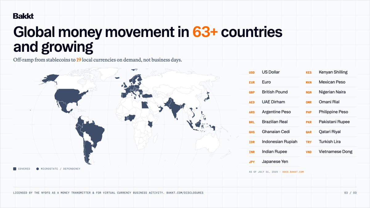 Bakkt's tweet photo. Bakkt Markets isn't a roadmap - it's live and processing institutional flow today. With six commercial offerings across 63+ countries, 19 currencies, and 10 public blockchains, we generated over $410 million in Total Transacting Volume in H1. 

A commercial organization built for speed, alignment, and scale.

🔗 Read our full Q2 2026 results: https://t.co/lBmFS3EkBV

Disclosures: https://t.co/MJO8pIBnOz