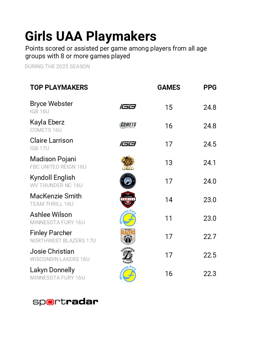 SynergySST's tweet photo. The most prolific playmakers in the Girls Under Armour Association across all age groups: https://t.co/hPANFeEXx7