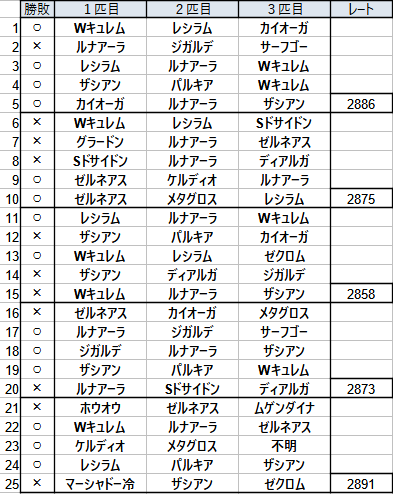TORA_TORA_P's tweet photo. 本日の対戦表です。

結構パーティ的には勝ってる試合が多かったのですがへたっぴ回でした・・・５０戦は疲れもあってかミスした時の精神的ダメージが痛いです汗

レート的には踏ん張れているので次回に繋いでいきます、ご視聴ありがとうございました。 https://t.co/0FqeY4nGoJ