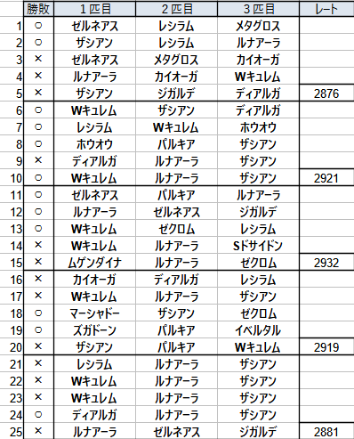 TORA_TORA_P's tweet photo. 本日の対戦表です。

結構パーティ的には勝ってる試合が多かったのですがへたっぴ回でした・・・５０戦は疲れもあってかミスした時の精神的ダメージが痛いです汗

レート的には踏ん張れているので次回に繋いでいきます、ご視聴ありがとうございました。 https://t.co/0FqeY4nGoJ