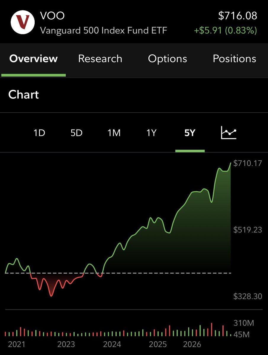 DiegoInvests's tweet photo. It’s happening and it’s going to continue to happen $VOO at all time highs! My average price is $557 somewhat bittersweet seeing it climb. https://t.co/4WAlA00Uqc