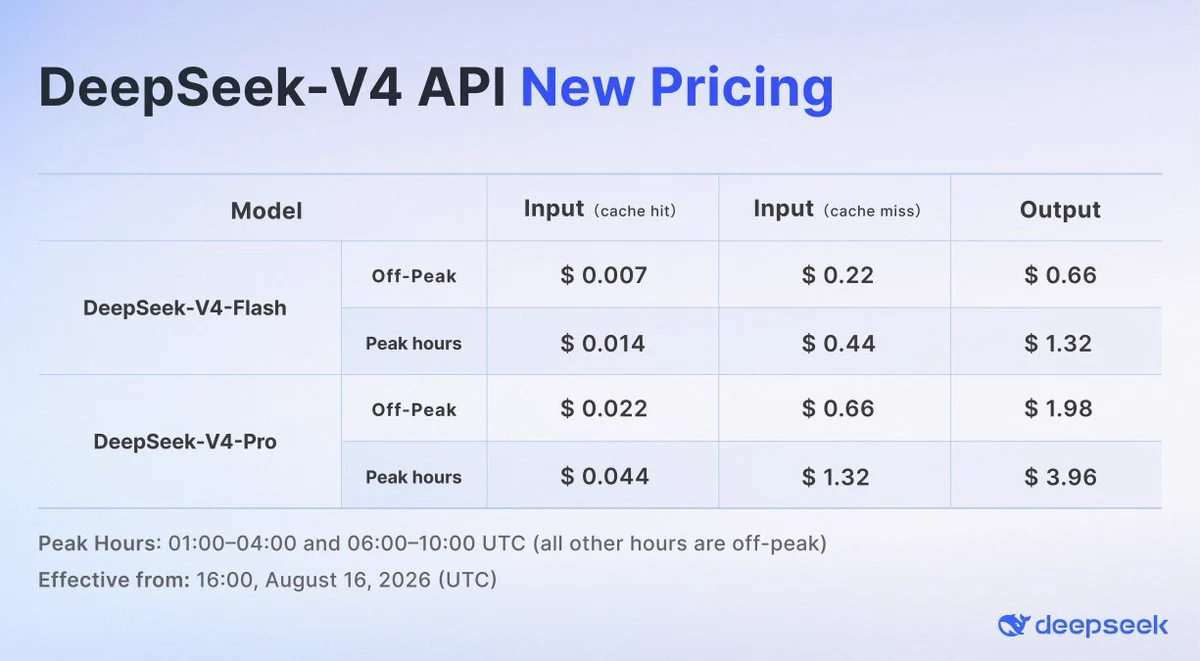 Tabla de precios de la API de DeepSeek V4 con tarifas para los modelos Flash y Pro según horario valle o punta. DeepSeek-V4-Flash parte de $0,007 por millón de tokens de entrada con caché y $0,66 de salida; V4-Pro desde $0,022 y $1,98 respectivamente. En hora punta los precios se duplican