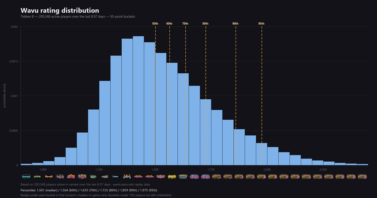 tekkendocs's tweet photo. Yes, made a histogram of Elo from Wavu Wank using active players from the last 9 days (50-pts buckets).
Added median in-game rank per bucket.
Take it with a grain of salt, haven’t double-checked everything, but it seems to align with your pic and the rank distribution on ewgf. https://t.co/55mGdgaL5l
