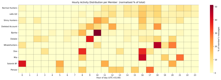polenath's tweet photo. Investigation: 18 Days Inside the ShinyHunters Group

I’m going to clearly address the leak of Telegram conversations linked to ShinyHunters that was published in April 2026, because a lot of accurate, inaccurate, and incomplete information has circulated since then.

The goal is to explain why it was done, how the information was obtained and published, what it actually contained, and what happened afterward.
I will not publish any civilian identities, addresses, or personal information that could be used to target anyone.

Why ?

At first, it was just an investigation like any other.
But during the investigation, some members attempted to dox a friend. From that point on, the investigation naturally intensified: more research, more cross-checking, and a much deeper analysis of their conversations, aliases, and organization.
That is what eventually led to the conversations being published.

How ? 

The content did indeed come from a Telegram export of the private group, not from a reconstruction based on screenshots found on Twitter.
The archive covered approximately 18 days of conversations, from April 5 to April 22, 2026.

The “how” mainly involved a social engineering approach: gradually getting in contact with them, entering their environment, and gaining enough of their trust to be accepted into the private chat.

Once inside, the goal was not to leak everything immediately.
The idea was to let some time pass, maintain that level of trust, and observe anything that could be useful to the investigation: exchanges between the different aliases, their roles, their relationships, recurring habits, the times they were active or connected, as well as information they shared voluntarily within the group.

The point was to have enough perspective to understand how they operated rather than simply collecting a few isolated messages.

Once enough information had been gathered and the investigation had reached its conclusion, an export of the group was preserved.
On April 24, 2026, I then made the archive public across several forums.

I deliberately will not go into further detail regarding the techniques used to gain their trust or access that environment. The purpose here is to explain how the investigation unfolded, not to provide a reproducible method.

What was published ?

Analyses conducted after the publication refer to approximately:

• 660 messages
• 11 participants/aliases
• 18 days of activity
• period covered: April 5 → April 22, 2026
• Telegram HTML exports
• photos
• videos
• voice/audio messages
• screenshots
• documents and other attachments

CCITIC also documented a collection of 341 files totaling approximately 182.5 MB compressed.

I am specifically attributing that figure to CCITIC, because different analysts later used slightly different counting methods depending on what they considered a “message” or a “file.”

What could be learned from the conversations ?

The most interesting part was not just the content of the messages themselves.

With enough conversations, it was possible to reconstruct part of:

• the relationships between the different aliases;
• their alleged roles;
• internal conflicts;
• their activity patterns;
• certain linguistic habits;
• the channels and infrastructure they used;
• operations or victims they discussed;
• certain financial information visible in screenshots they shared themselves;
• and, above all, numerous OPSEC mistakes.

CTI researchers later turned the archive into interaction graphs, timelines, and activity profiles.

This is also why I now want to provide the authorities with the original material that is still available, along with its context, rather than allowing only second- or third-hand interpretations to continue circulating.

What did the leak actually lead to ?

What can be publicly observed:

• exposure of approximately 18 days of internal conversations;
• exposure of relationships between several aliases;
• documentation of technical and administrative roles;
• exposure of numerous OPSEC mistakes;
• publication of media and documents originating from the channel;
• detailed CTI analysis of the group’s habits and interactions;
• significant media attention around certain actors;
• gradual clarification regarding what was connected to the real ShinyHunters, affiliates, or impostors.

What cannot be claimed without evidence:

• that every participant belonged to the historical ShinyHunters group;
• that every claim made in the Telegram conversations was true;
• that an article repeating another article should be treated as a separate independent confirmation.

If there is still information that could be useful to a judicial investigation, my intention now is to preserve the original material, its dates, and its context, and provide it to the relevant authorities if necessary, rather than publishing additional sensitive information publicly.

I am mainly making this post to leave behind a clear and verifiable account of what actually happened.

Not to glorify what was done.
And not to turn assumptions into facts.

Timestamps and sources matter more than the stories people build around them.